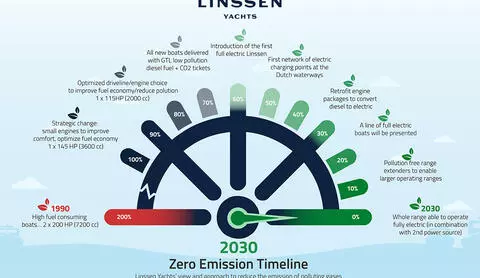 Linssen Yachts course to a greener future with electric propulsion